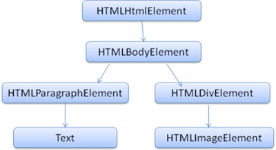 HTML 마크업의 DOM 트리구조