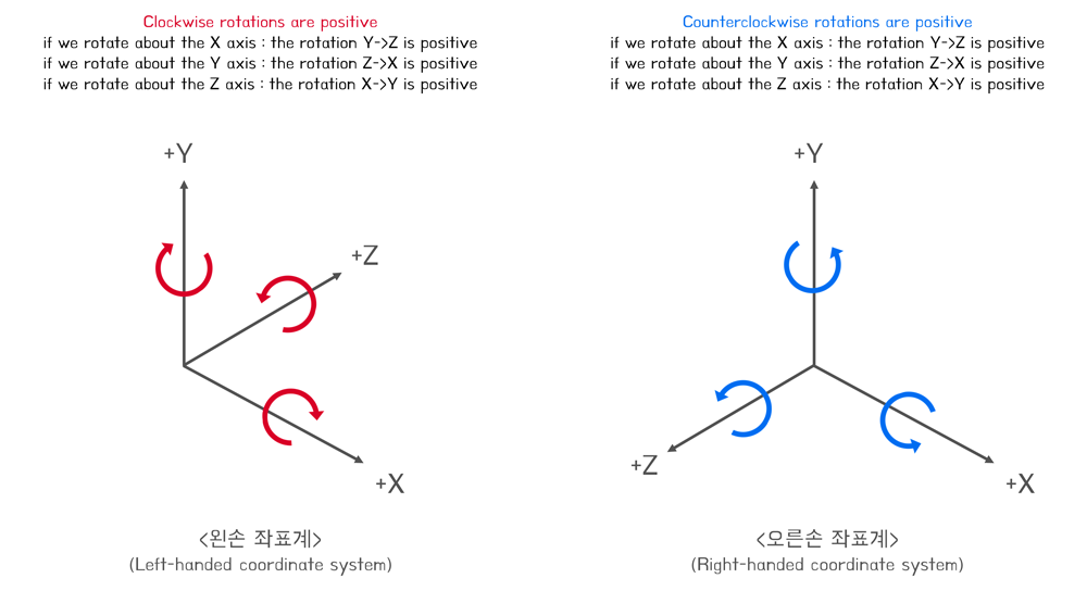 3D 변환 축 회전의 이해 (3D Coordinate System) - HARU